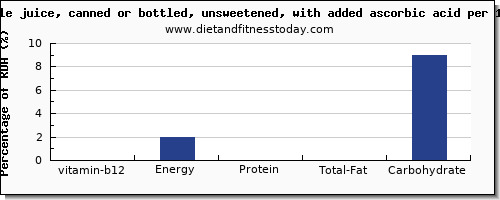 vitamin b12 and nutrition facts in apple juice per 100g